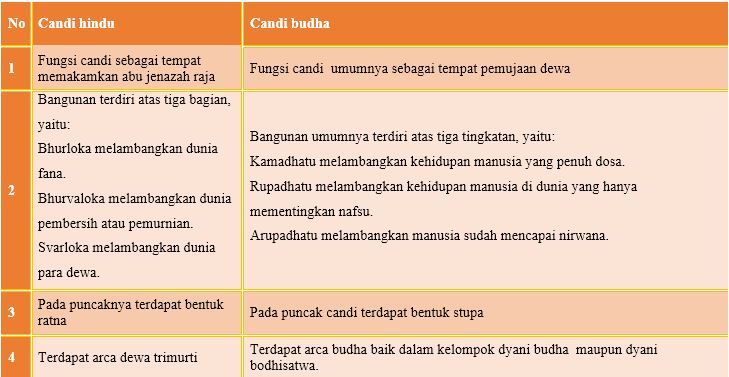 Perbedaan Caandi Hindu Dan Candi Buddha